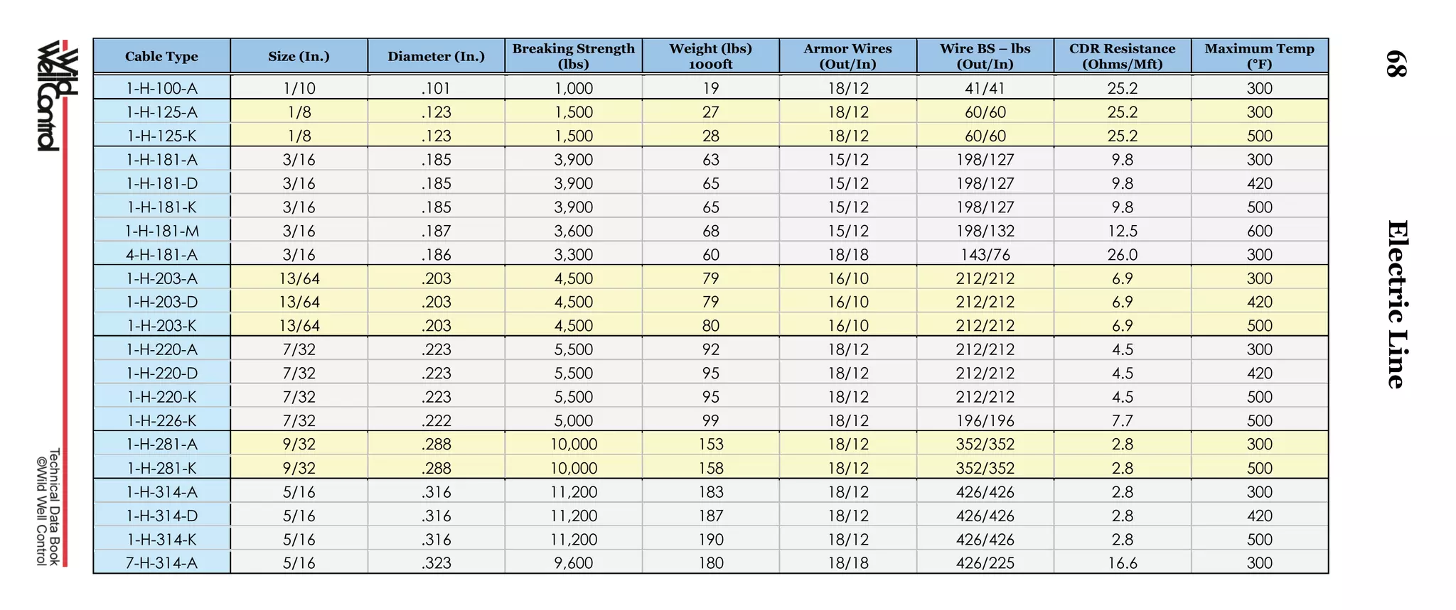 68
Cable Type Size (In.) Diameter (In.)
Breaking Strength
(lbs)
Weight (lbs)
1000ft
Armor Wires
(Out/In)
Wire BS – lbs
(Out/In)
CDR Resistance
(Ohms/Mft)
Maximum Temp
(°F)
1-H-100-A 1/10 .101 1,000 19 18/12 41/41 25.2 300
1-H-125-A 1/8 .123 1,500 27 18/12 60/60 25.2 300
1-H-125-K 1/8 .123 1,500 28 18/12 60/60 25.2 500
1-H-181-A 3/16 .185 3,900 63 15/12 198/127 9.8 300
1-H-181-D 3/16 .185 3,900 65 15/12 198/127 9.8 420
1-H-181-K 3/16 .185 3,900 65 15/12 198/127 9.8 500
1-H-181-M 3/16 .187 3,600 68 15/12 198/132 12.5 600
4-H-181-A 3/16 .186 3,300 60 18/18 143/76 26.0 300
1-H-203-A 13/64 .203 4,500 79 16/10 212/212 6.9 300
1-H-203-D 13/64 .203 4,500 79 16/10 212/212 6.9 420
1-H-203-K 13/64 .203 4,500 80 16/10 212/212 6.9 500
1-H-220-A 7/32 .223 5,500 92 18/12 212/212 4.5 300
1-H-220-D 7/32 .223 5,500 95 18/12 212/212 4.5 420
1-H-220-K 7/32 .223 5,500 95 18/12 212/212 4.5 500
1-H-226-K 7/32 .222 5,000 99 18/12 196/196 7.7 500
1-H-281-A 9/32 .288 10,000 153 18/12 352/352 2.8 300
1-H-281-K 9/32 .288 10,000 158 18/12 352/352 2.8 500
1-H-314-A 5/16 .316 11,200 183 18/12 426/426 2.8 300
1-H-314-D 5/16 .316 11,200 187 18/12 426/426 2.8 420
1-H-314-K 5/16 .316 11,200 190 18/12 426/426 2.8 500
7-H-314-A 5/16 .323 9,600 180 18/18 426/225 16.6 300
ElectricLine
 