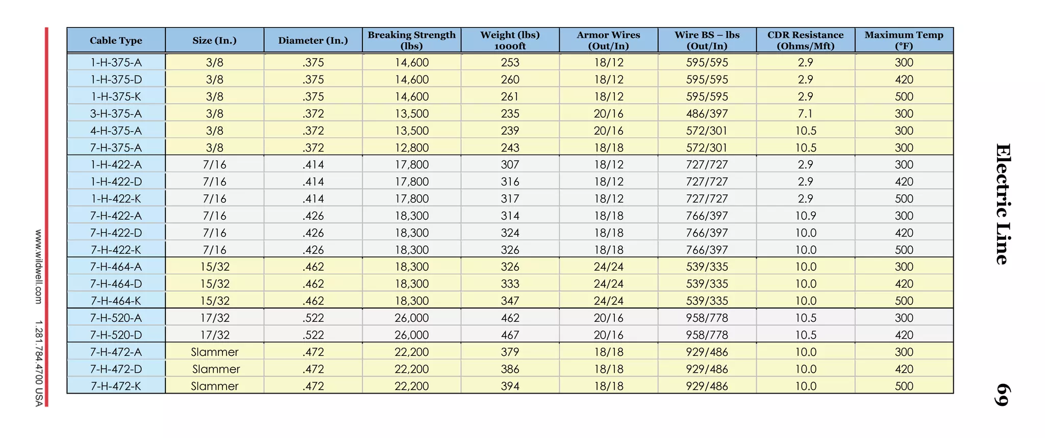 69
Cable Type Size (In.) Diameter (In.)
Breaking Strength
(lbs)
Weight (lbs)
1000ft
Armor Wires
(Out/In)
Wire BS – lbs
(Out/In)
CDR Resistance
(Ohms/Mft)
Maximum Temp
(°F)
1-H-375-A 3/8 .375 14,600 253 18/12 595/595 2.9 300
1-H-375-D 3/8 .375 14,600 260 18/12 595/595 2.9 420
1-H-375-K 3/8 .375 14,600 261 18/12 595/595 2.9 500
3-H-375-A 3/8 .372 13,500 235 20/16 486/397 7.1 300
4-H-375-A 3/8 .372 13,500 239 20/16 572/301 10.5 300
7-H-375-A 3/8 .372 12,800 243 18/18 572/301 10.5 300
1-H-422-A 7/16 .414 17,800 307 18/12 727/727 2.9 300
1-H-422-D 7/16 .414 17,800 316 18/12 727/727 2.9 420
1-H-422-K 7/16 .414 17,800 317 18/12 727/727 2.9 500
7-H-422-A 7/16 .426 18,300 314 18/18 766/397 10.9 300
7-H-422-D 7/16 .426 18,300 324 18/18 766/397 10.0 420
7-H-422-K 7/16 .426 18,300 326 18/18 766/397 10.0 500
7-H-464-A 15/32 .462 18,300 326 24/24 539/335 10.0 300
7-H-464-D 15/32 .462 18,300 333 24/24 539/335 10.0 420
7-H-464-K 15/32 .462 18,300 347 24/24 539/335 10.0 500
7-H-520-A 17/32 .522 26,000 462 20/16 958/778 10.5 300
7-H-520-D 17/32 .522 26,000 467 20/16 958/778 10.5 420
7-H-472-A Slammer .472 22,200 379 18/18 929/486 10.0 300
7-H-472-D Slammer .472 22,200 386 18/18 929/486 10.0 420
7-H-472-K Slammer .472 22,200 394 18/18 929/486 10.0 500
ElectricLine
 