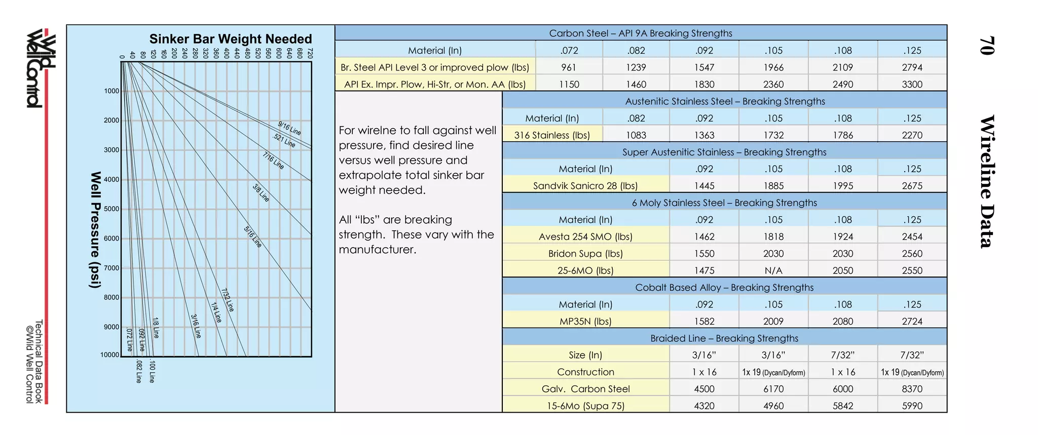 70
Carbon Steel – API 9A Breaking Strengths
Material (In) .072 .082 .092 .105 .108 .125
Br. Steel API Level 3 or improved plow (lbs) 961 1239 1547 1966 2109 2794
API Ex. Impr. Plow, Hi-Str, or Mon. AA (lbs) 1150 1460 1830 2360 2490 3300
For wirelne to fall against well
pressure, find desired line
versus well pressure and
extrapolate total sinker bar
weight needed.
All “lbs” are breaking
strength. These vary with the
manufacturer.
Austenitic Stainless Steel – Breaking Strengths
Material (In) .082 .092 .105 .108 .125
316 Stainless (lbs) 1083 1363 1732 1786 2270
Super Austenitic Stainless – Breaking Strengths
Material (In) .092 .105 .108 .125
Sandvik Sanicro 28 (lbs) 1445 1885 1995 2675
6 Moly Stainless Steel – Breaking Strengths
Material (In) .092 .105 .108 .125
Avesta 254 SMO (lbs) 1462 1818 1924 2454
Bridon Supa (lbs) 1550 2030 2030 2560
25-6MO (lbs) 1475 N/A 2050 2550
Cobalt Based Alloy – Breaking Strengths
Material (In) .092 .105 .108 .125
MP35N (lbs) 1582 2009 2080 2724
Braided Line – Breaking Strengths
Size (In) 3/16” 3/16” 7/32” 7/32”
Construction 1 x 16 1x 19 (Dycan/Dyform) 1 x 16 1x 19 (Dycan/Dyform)
Galv. Carbon Steel 4500 6170 6000 8370
15-6Mo (Supa 75) 4320 4960 5842 5990
1000
2000
3000
4000
9000
10000
5000
6000
7000
8000
1/4Line
9/16 Line.521 Line
7/16 Line
3/8Line
5/16Line
7/32Line
3/16Line
720
680
640
600
560
520
480
440
400
360
320
280
240
200
160
120
80
40
0
.092Line.082Line
.072Line
1/8Line
.100Line
Sinker Bar Weight Needed
WellPressure(psi)
WirelineData
 