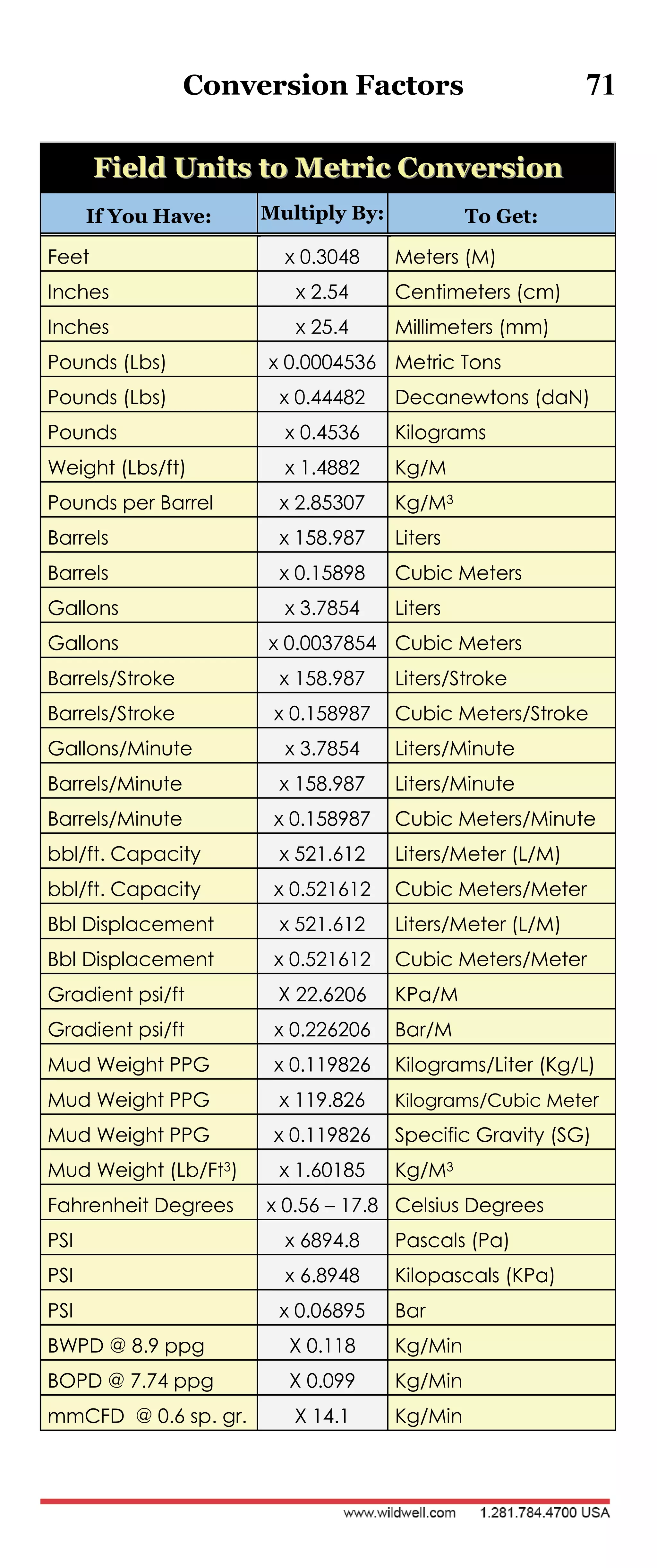 Conversion Factors 71
FFiieelldd UUnniittss ttoo MMeettrriicc CCoonnvveerrssiioonn
If You Have: Multiply By: To Get:
Feet x 0.3048 Meters (M)
Inches x 2.54 Centimeters (cm)
Inches x 25.4 Millimeters (mm)
Pounds (Lbs) x 0.0004536 Metric Tons
Pounds (Lbs) x 0.44482 Decanewtons (daN)
Pounds x 0.4536 Kilograms
Weight (Lbs/ft) x 1.4882 Kg/M
Pounds per Barrel x 2.85307 Kg/M3
Barrels x 158.987 Liters
Barrels x 0.15898 Cubic Meters
Gallons x 3.7854 Liters
Gallons x 0.0037854 Cubic Meters
Barrels/Stroke x 158.987 Liters/Stroke
Barrels/Stroke x 0.158987 Cubic Meters/Stroke
Gallons/Minute x 3.7854 Liters/Minute
Barrels/Minute x 158.987 Liters/Minute
Barrels/Minute x 0.158987 Cubic Meters/Minute
bbl/ft. Capacity x 521.612 Liters/Meter (L/M)
bbl/ft. Capacity x 0.521612 Cubic Meters/Meter
Bbl Displacement x 521.612 Liters/Meter (L/M)
Bbl Displacement x 0.521612 Cubic Meters/Meter
Gradient psi/ft X 22.6206 KPa/M
Gradient psi/ft x 0.226206 Bar/M
Mud Weight PPG x 0.119826 Kilograms/Liter (Kg/L)
Mud Weight PPG x 119.826 Kilograms/Cubic Meter
Mud Weight PPG x 0.119826 Specific Gravity (SG)
Mud Weight (Lb/Ft3) x 1.60185 Kg/M3
Fahrenheit Degrees x 0.56 – 17.8 Celsius Degrees
PSI x 6894.8 Pascals (Pa)
PSI x 6.8948 Kilopascals (KPa)
PSI x 0.06895 Bar
BWPD @ 8.9 ppg X 0.118 Kg/Min
BOPD @ 7.74 ppg X 0.099 Kg/Min
mmCFD @ 0.6 sp. gr. X 14.1 Kg/Min
 