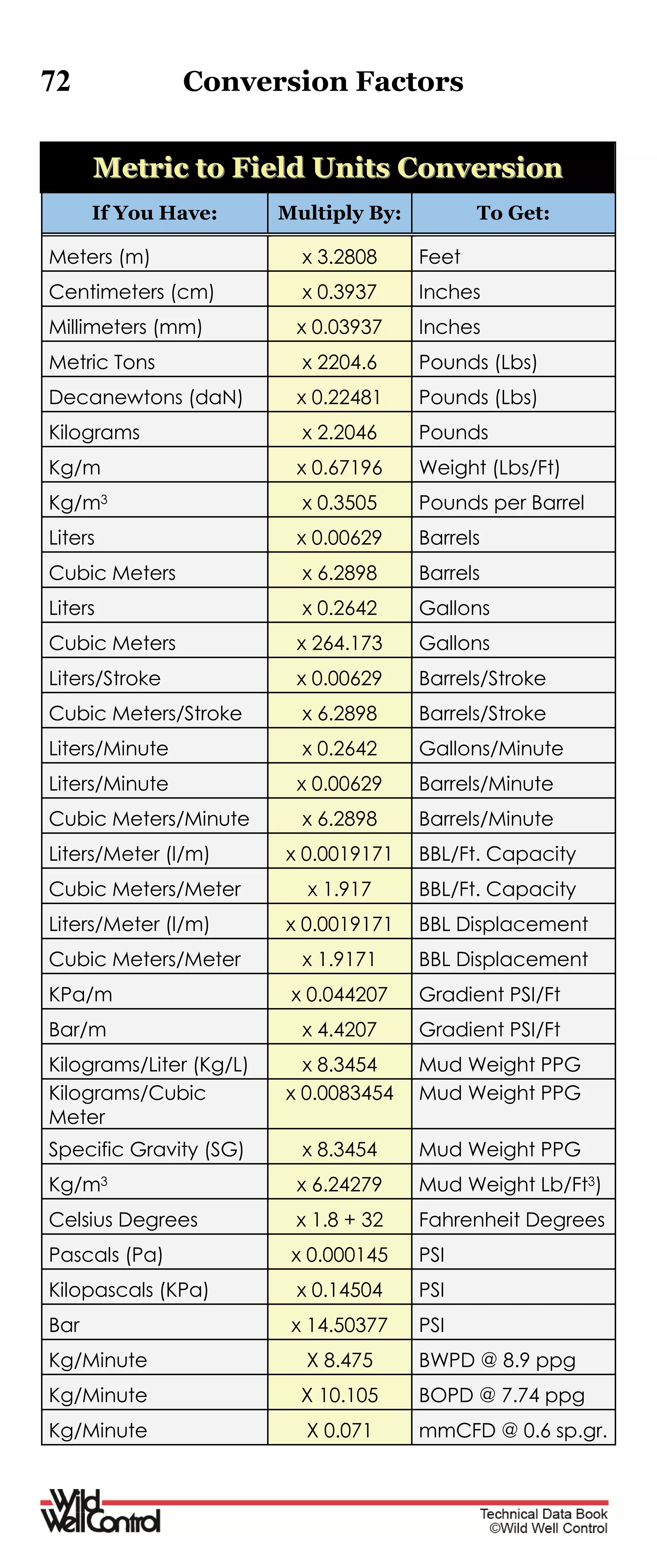 72 Conversion Factors
MMeettrriicc ttoo FFiieelldd UUnniittss CCoonnvveerrssiioonn
If You Have: Multiply By: To Get:
Meters (m) x 3.2808 Feet
Centimeters (cm) x 0.3937 Inches
Millimeters (mm) x 0.03937 Inches
Metric Tons x 2204.6 Pounds (Lbs)
Decanewtons (daN) x 0.22481 Pounds (Lbs)
Kilograms x 2.2046 Pounds
Kg/m x 0.67196 Weight (Lbs/Ft)
Kg/m3 x 0.3505 Pounds per Barrel
Liters x 0.00629 Barrels
Cubic Meters x 6.2898 Barrels
Liters x 0.2642 Gallons
Cubic Meters x 264.173 Gallons
Liters/Stroke x 0.00629 Barrels/Stroke
Cubic Meters/Stroke x 6.2898 Barrels/Stroke
Liters/Minute x 0.2642 Gallons/Minute
Liters/Minute x 0.00629 Barrels/Minute
Cubic Meters/Minute x 6.2898 Barrels/Minute
Liters/Meter (l/m) x 0.0019171 BBL/Ft. Capacity
Cubic Meters/Meter x 1.917 BBL/Ft. Capacity
Liters/Meter (l/m) x 0.0019171 BBL Displacement
Cubic Meters/Meter x 1.9171 BBL Displacement
KPa/m x 0.044207 Gradient PSI/Ft
Bar/m x 4.4207 Gradient PSI/Ft
Kilograms/Liter (Kg/L) x 8.3454 Mud Weight PPG
Kilograms/Cubic
Meter
x 0.0083454 Mud Weight PPG
Specific Gravity (SG) x 8.3454 Mud Weight PPG
Kg/m3 x 6.24279 Mud Weight Lb/Ft3)
Celsius Degrees x 1.8 + 32 Fahrenheit Degrees
Pascals (Pa) x 0.000145 PSI
Kilopascals (KPa) x 0.14504 PSI
Bar x 14.50377 PSI
Kg/Minute X 8.475 BWPD @ 8.9 ppg
Kg/Minute X 10.105 BOPD @ 7.74 ppg
Kg/Minute X 0.071 mmCFD @ 0.6 sp.gr.
 