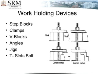 • Step Blocks
• Clamps
• V-Blocks
• Angles
• Jigs
• T- Slots Bolt
Work Holding Devices
 