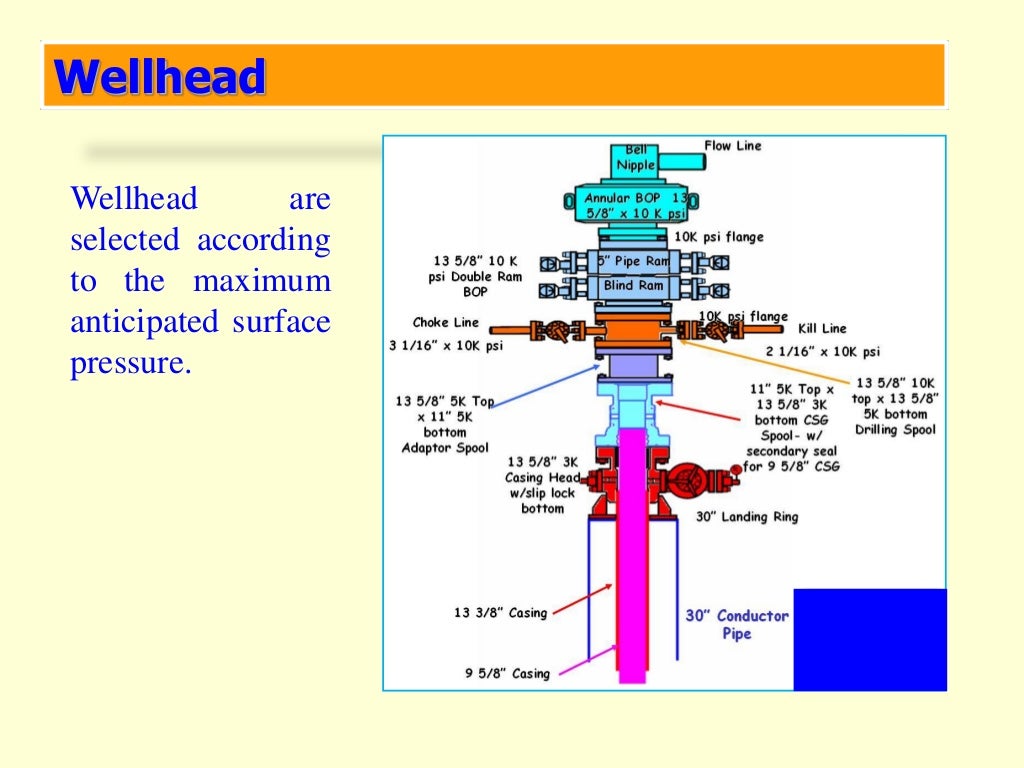 Drilling and producing the well 3