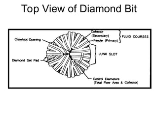 Drilling Bit Part One PDC ,Tricone Function | PPT