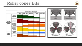 Oilfield Bit Grading Chart.pdf Drilling bits | PPTX