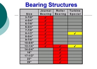 Drilling Bits Design and Types - Presentation | PDF