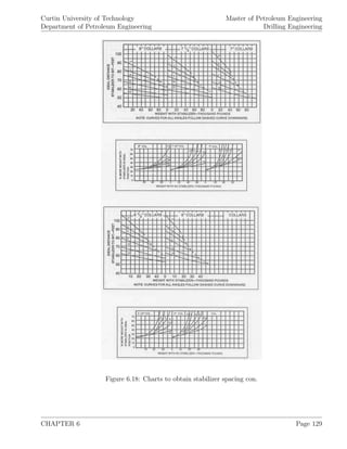 Curtin University of Technology
Department of Petroleum Engineering
Master of Petroleum Engineering
Drilling Engineering
Figure 6.18: Charts to obtain stabilizer spacing con.
CHAPTER 6 Page 129
 