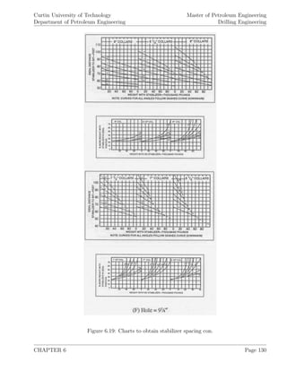 Curtin University of Technology
Department of Petroleum Engineering
Master of Petroleum Engineering
Drilling Engineering
Figure 6.19: Charts to obtain stabilizer spacing con.
CHAPTER 6 Page 130
 