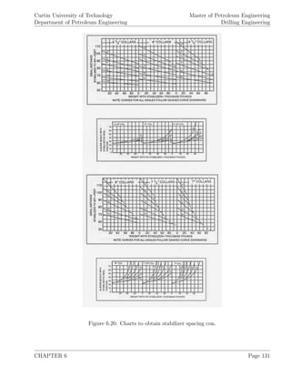 Curtin University of Technology
Department of Petroleum Engineering
Master of Petroleum Engineering
Drilling Engineering
Figure 6.20: Charts to obtain stabilizer spacing con.
CHAPTER 6 Page 131
 