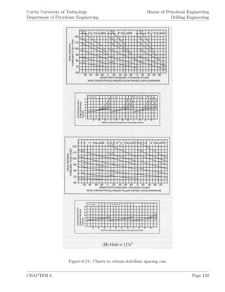 Curtin University of Technology
Department of Petroleum Engineering
Master of Petroleum Engineering
Drilling Engineering
Figure 6.21: Charts to obtain stabilizer spacing con.
CHAPTER 6 Page 132
 