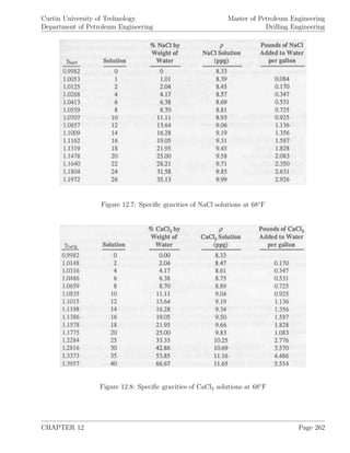 Curtin University of Technology
Department of Petroleum Engineering
Master of Petroleum Engineering
Drilling Engineering
Figure 12.7: Speciﬁc gravities of NaCl solutions at 68◦
F
Figure 12.8: Speciﬁc gravities of CaCl2 solutions at 68◦
F
CHAPTER 12 Page 262
 