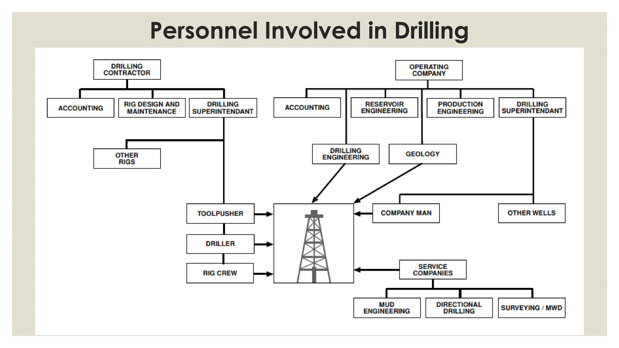 Personnel Involved in Drilling
 