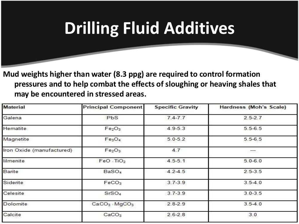 Drilling fluids