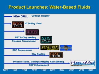 Product Launches: Water-Based Fluids
1990 1995 1996 1997 1999 2000 2002 2004 2005 2006
NEW- DRILL Cuttings Integrity
Pressure Transmission
PPT & Clay swelling
ROP Enhancement
HT Drilling Fluid
High Performance WBM
P M
E
R
F
O
R AX
H
i
g
h P
e
rfo
rm
a
nc
e W
B
M
P M
E
RF
O
R A
X
Pressure Trans., Cuttings Integrity, Clay Swelling,
ROP Enhancement
Clay Swelling
 
