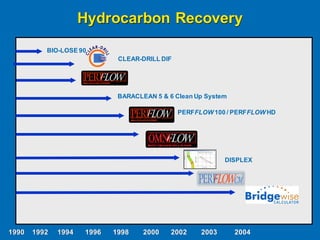 Hydrocarbon Recovery
1990 1994 1996 1998 2000 2002 2003
BIO-LOSE 90
1992
BARACLEAN 5 & 6 Clean Up System
DISPLEX
PERFFLOW 100 / PERFFLOW HD
2004
CLEAR-DRILL DIF
 