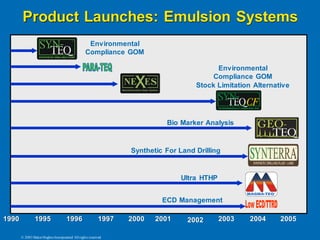 Product Launches: Emulsion Systems
1990 1995 1996 1997 2000 2001 2002 2003 2004 2005
Bio Marker Analysis
Environmental
Compliance GOM
SM
SYNTHETICDRILLINGFLUID-LAND
Synthetic For Land Drilling
Ultra HTHP
ECD Management
© 2003 BakerHughes Incorporated All rights reserved
Environmental
Compliance GOM
Stock Limitation Alternative
 