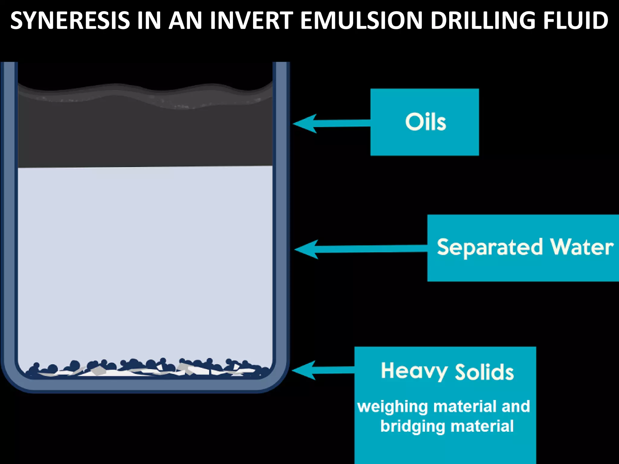 SYNERESIS IN AN INVERT EMULSION DRILLING FLUID
 