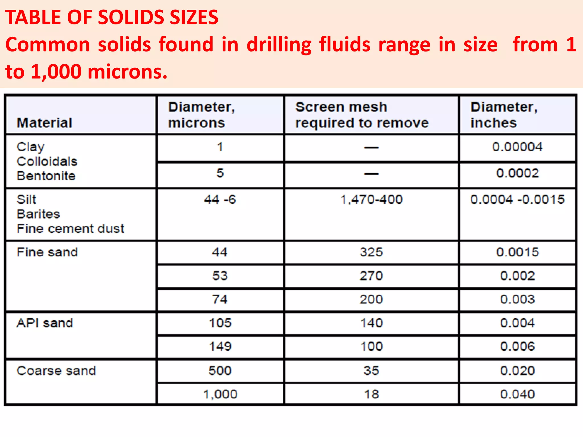TABLE OF SOLIDS SIZES
Common solids found in drilling fluids range in size from 1
to 1,000 microns.
 