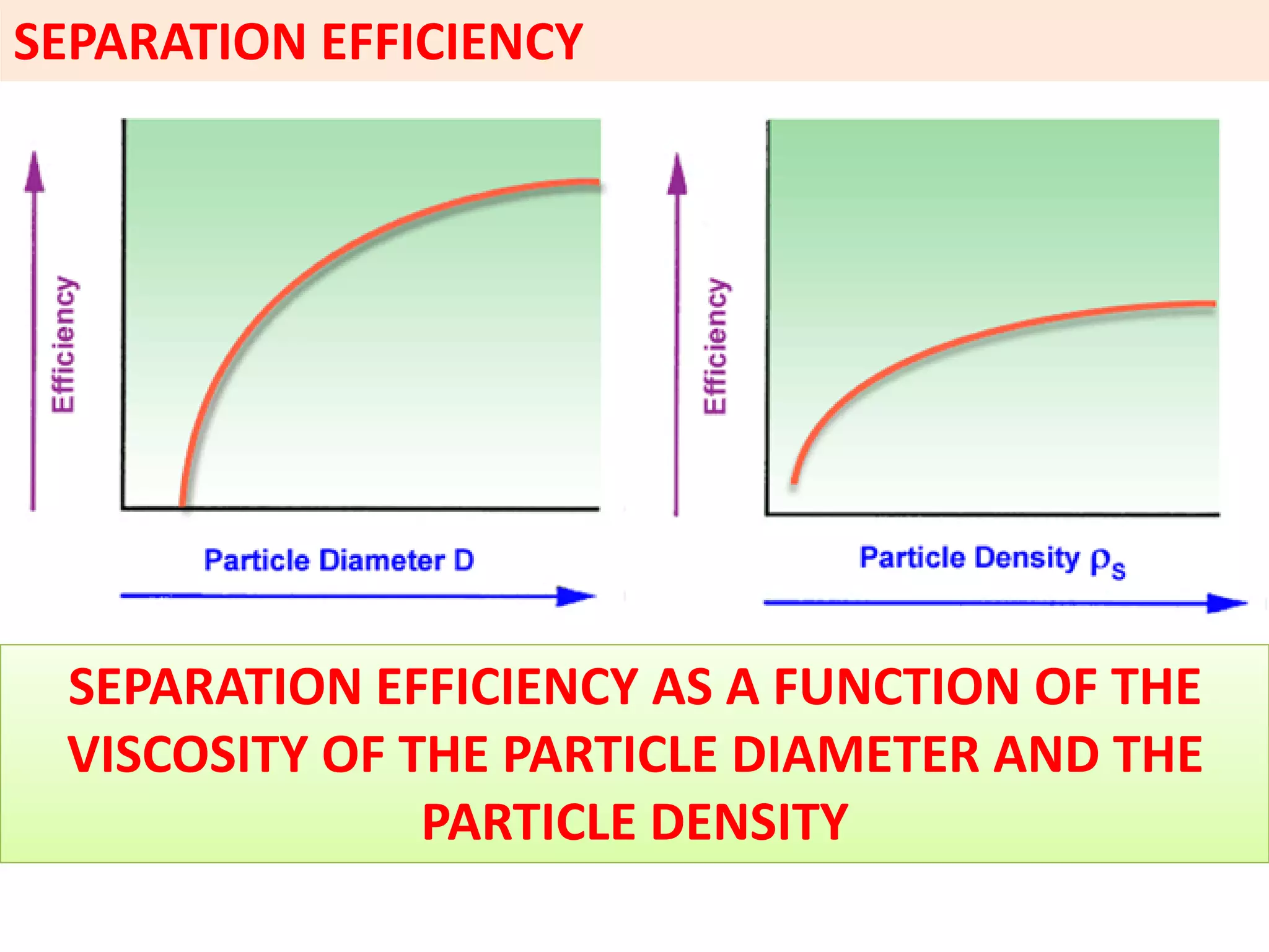 SEPARATION EFFICIENCY
SEPARATION EFFICIENCY AS A FUNCTION OF THE
VISCOSITY OF THE PARTICLE DIAMETER AND THE
PARTICLE DENSITY
SEPARATION EFFICIENCY AS A FUNCTION OF THE
VISCOSITY OF THE PARTICLE DIAMETER AND THE
PARTICLE DENSITY
 