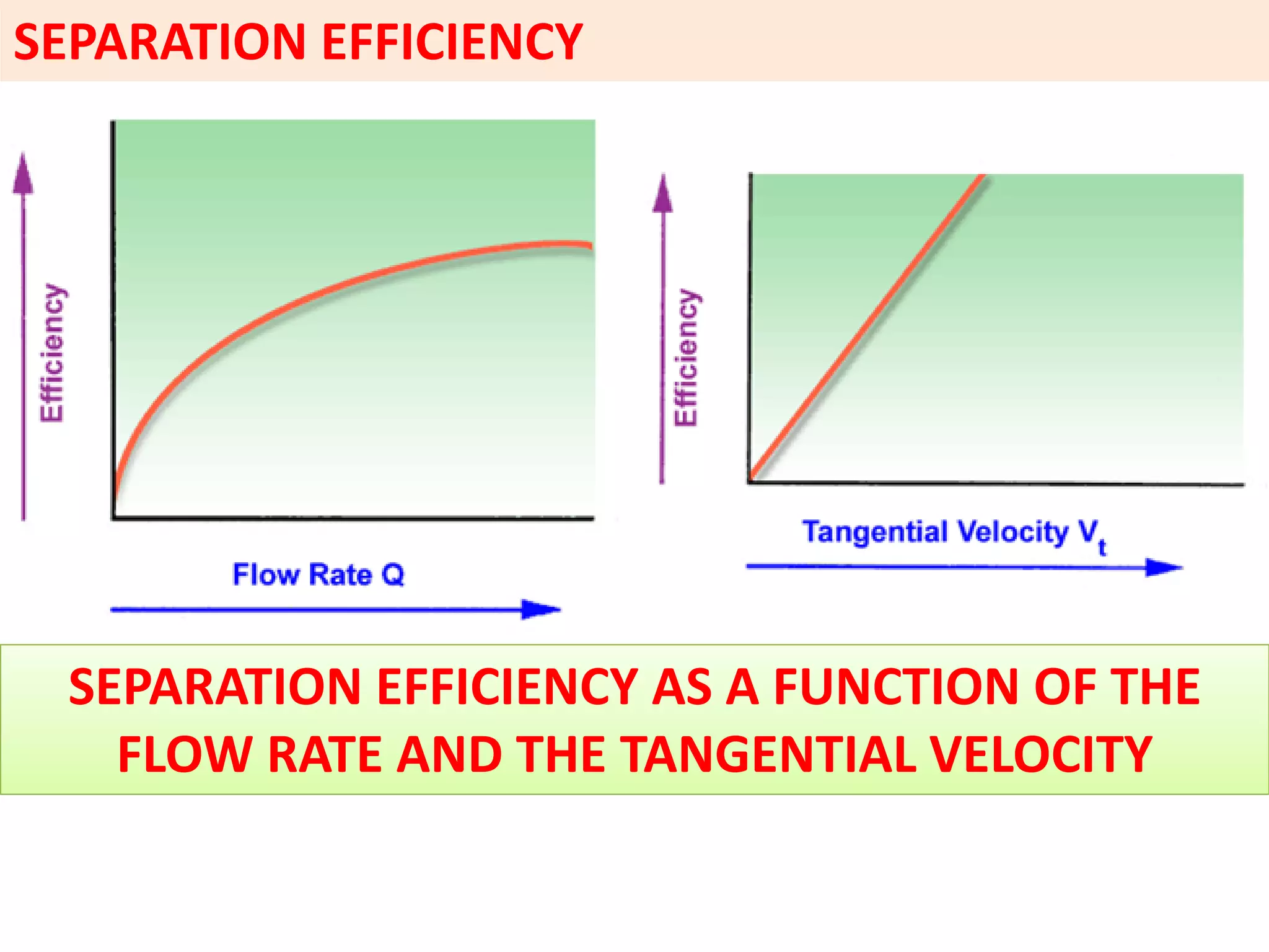 SEPARATION EFFICIENCY
SEPARATION EFFICIENCY AS A FUNCTION OF THE
FLOW RATE AND THE TANGENTIAL VELOCITY
SEPARATION EFFICIENCY AS A FUNCTION OF THE
FLOW RATE AND THE TANGENTIAL VELOCITY
 