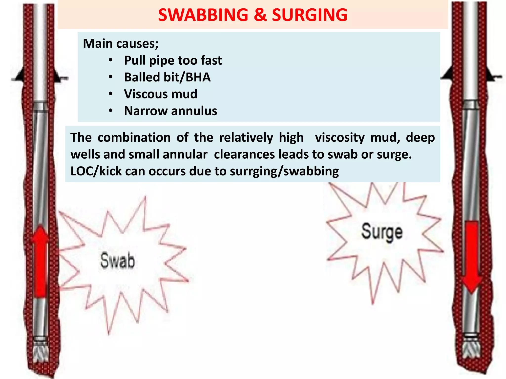 SWABBING & SURGING
Main causes;
• Pull pipe too fast
• Balled bit/BHA
• Viscous mud
• Narrow annulus
The combination of the relatively high viscosity mud, deep
wells and small annular clearances leads to swab or surge.
LOC/kick can occurs due to surrging/swabbing
 