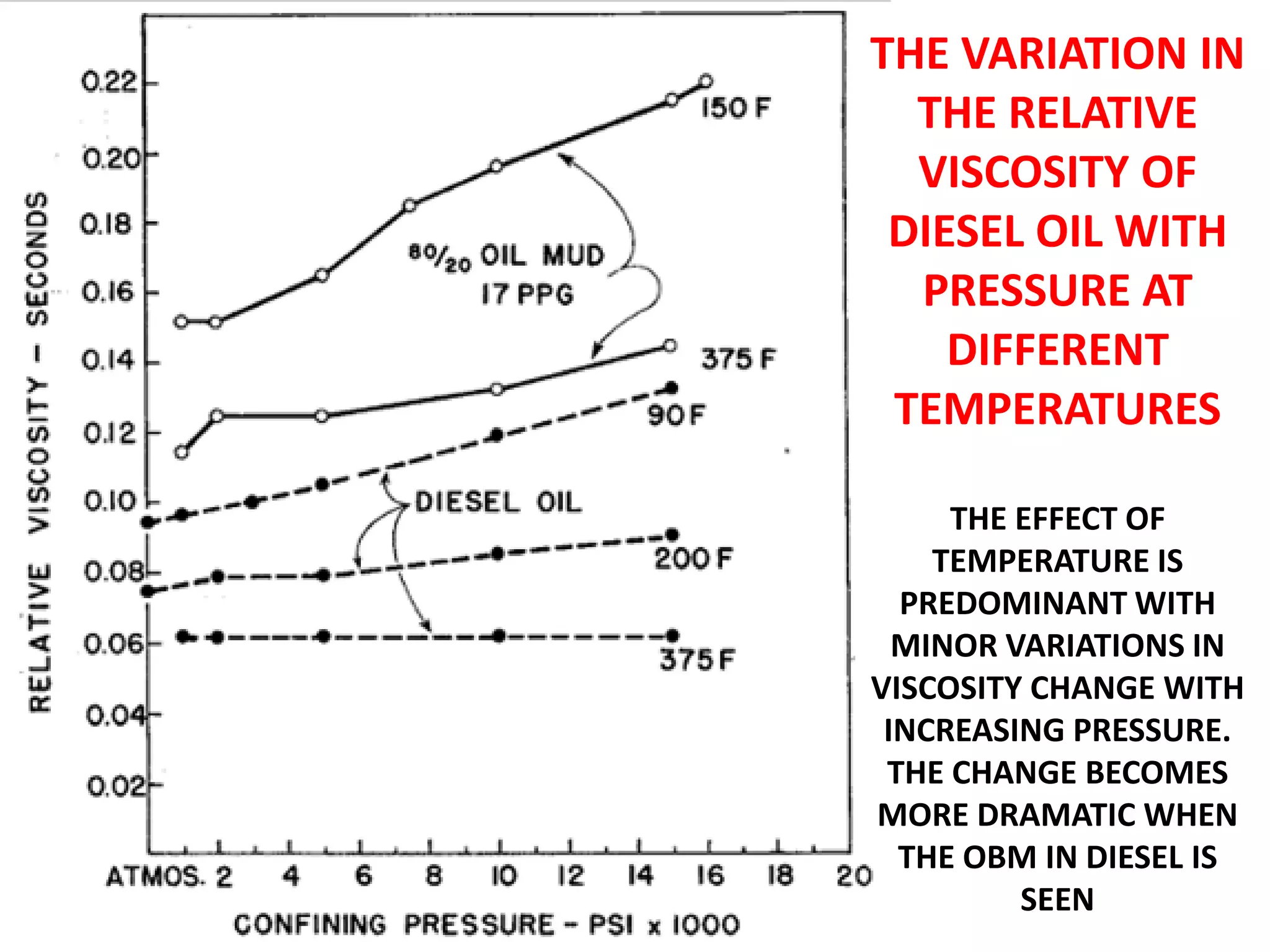 THE VARIATION IN
THE RELATIVE
VISCOSITY OF
DIESEL OIL WITH
PRESSURE AT
DIFFERENT
TEMPERATURES
THE EFFECT OF
TEMPERATURE IS
PREDOMINANT WITH
MINOR VARIATIONS IN
VISCOSITY CHANGE WITH
INCREASING PRESSURE.
THE CHANGE BECOMES
MORE DRAMATIC WHEN
THE OBM IN DIESEL IS
SEEN
 