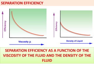 SEPARATION EFFICIENCY
SEPARATION EFFICIENCY AS A FUNCTION OF THE
VISCOSITY OF THE FLUID AND THE DENSITY OF THE
FLUID
SEPARATION EFFICIENCY AS A FUNCTION OF THE
VISCOSITY OF THE FLUID AND THE DENSITY OF THE
FLUID
 