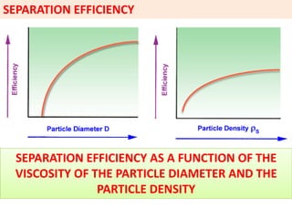 SEPARATION EFFICIENCY
SEPARATION EFFICIENCY AS A FUNCTION OF THE
VISCOSITY OF THE PARTICLE DIAMETER AND THE
PARTICLE DENSITY
SEPARATION EFFICIENCY AS A FUNCTION OF THE
VISCOSITY OF THE PARTICLE DIAMETER AND THE
PARTICLE DENSITY
 