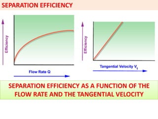 SEPARATION EFFICIENCY
SEPARATION EFFICIENCY AS A FUNCTION OF THE
FLOW RATE AND THE TANGENTIAL VELOCITY
SEPARATION EFFICIENCY AS A FUNCTION OF THE
FLOW RATE AND THE TANGENTIAL VELOCITY
 