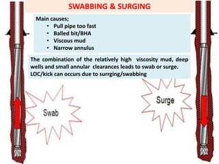 SWABBING & SURGING
Main causes;
• Pull pipe too fast
• Balled bit/BHA
• Viscous mud
• Narrow annulus
The combination of the relatively high viscosity mud, deep
wells and small annular clearances leads to swab or surge.
LOC/kick can occurs due to surrging/swabbing
 