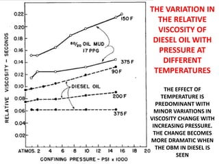 THE VARIATION IN
THE RELATIVE
VISCOSITY OF
DIESEL OIL WITH
PRESSURE AT
DIFFERENT
TEMPERATURES
THE EFFECT OF
TEMPERATURE IS
PREDOMINANT WITH
MINOR VARIATIONS IN
VISCOSITY CHANGE WITH
INCREASING PRESSURE.
THE CHANGE BECOMES
MORE DRAMATIC WHEN
THE OBM IN DIESEL IS
SEEN
 