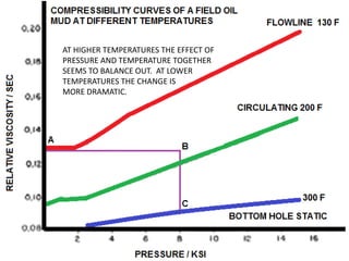 AT HIGHER TEMPERATURES THE EFFECT OF
PRESSURE AND TEMPERATURE TOGETHER
SEEMS TO BALANCE OUT. AT LOWER
TEMPERATURES THE CHANGE IS
MORE DRAMATIC.
 