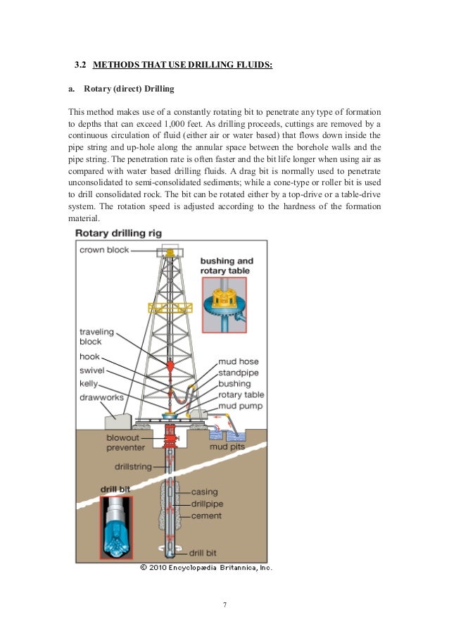 Different Drilling methods used in hydrogeology