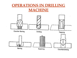 Drilling machhines ppt | PPT