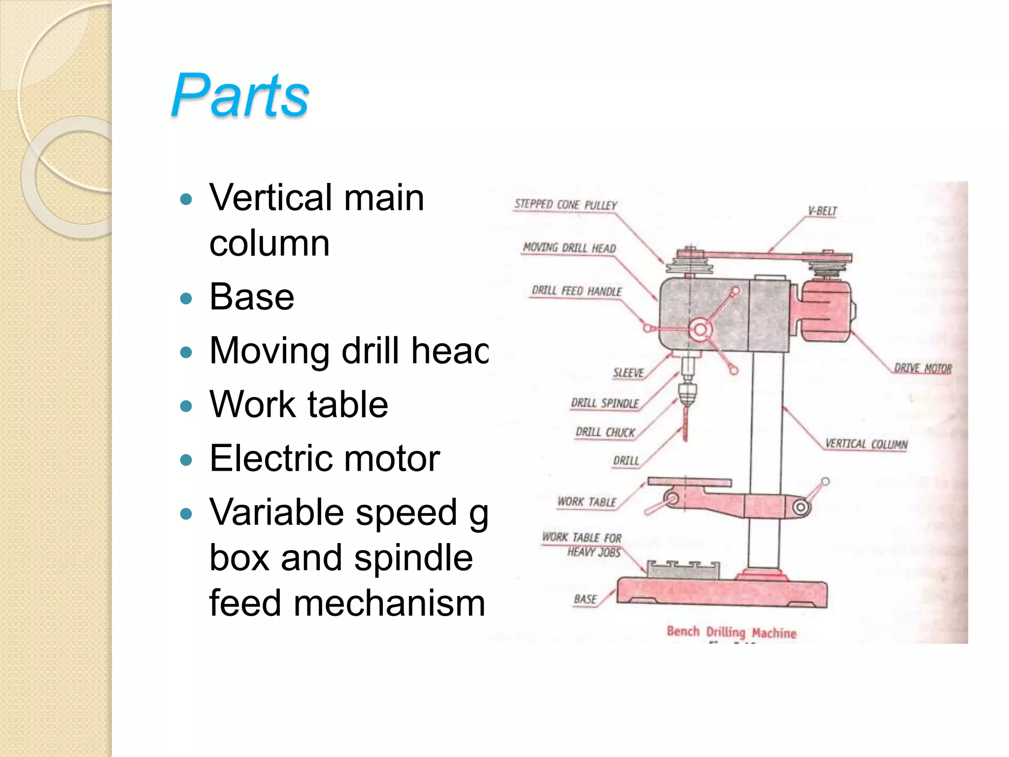 Parts
 Vertical main
column
 Base
 Moving drill head
 Work table
 Electric motor
 Variable speed gear
box and spindle
feed mechanism.
 