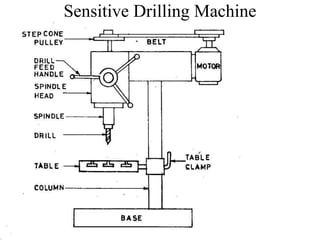 Radial Drilling Machine: Diagram, Parts, Working Principle