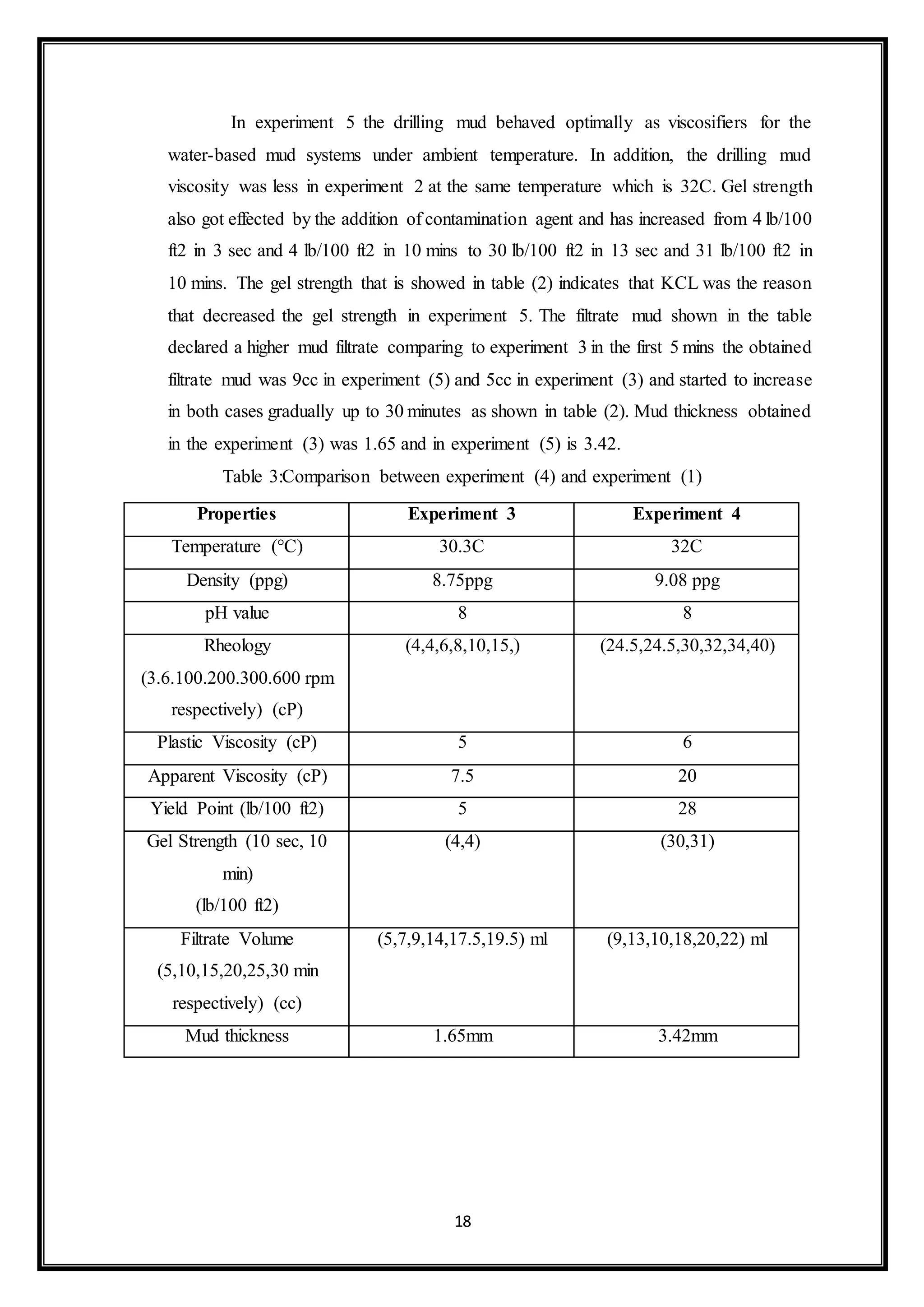 18
“In experiment 5 the drilling mud behaved optimally as viscosifiers for the
water-based mud systems under ambient temperature. In addition, the drilling mud
viscosity was less in experiment 2 at the same temperature which is 32C. Gel strength
also got effected by the addition of contamination agent and has increased from 4 lb/100
ft2 in 3 sec and 4 lb/100 ft2 in 10 mins to 30 lb/100 ft2 in 13 sec and 31 lb/100 ft2 in
10 mins. The gel strength that is showed in table (2) indicates that KCL was the reason
that decreased the gel strength in experiment 5. The filtrate mud shown in the table
declared a higher mud filtrate comparing to experiment 3 in the first 5 mins the obtained
filtrate mud was 9cc in experiment (5) and 5cc in experiment (3) and started to increase
in both cases gradually up to 30 minutes as shown in table (2). Mud thickness obtained
in the experiment (3) was 1.65 and in experiment (5) is 3.42.”
Table 3:Comparison between experiment (4) and experiment (1)
Properties Experiment 3 Experiment 4
Temperature (°C) 30.3C 32C
Density (ppg) 8.75ppg 9.08 ppg
pH value 8 8
Rheology
(3.6.100.200.300.600 rpm
respectively) (cP)
(4,4,6,8,10,15,) (24.5,24.5,30,32,34,40)
Plastic Viscosity (cP) 5 6
Apparent Viscosity (cP) 7.5 20
Yield Point (lb/100 ft2) 5 28
Gel Strength (10 sec, 10
min)
(lb/100 ft2)
(4,4) (30,31)
Filtrate Volume
(5,10,15,20,25,30 min
respectively) (cc)
(5,7,9,14,17.5,19.5) ml (9,13,10,18,20,22) ml
Mud thickness 1.65mm 3.42mm
 