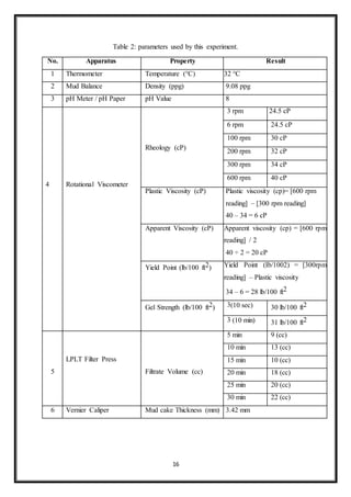 16
Table 2: parameters used by this experiment.
No. Apparatus Property Result
1 Thermometer Temperature (°C) 32 °C
2 Mud Balance Density (ppg) 9.08 ppg
3 pH Meter / pH Paper pH Value 8
4 Rotational Viscometer
Rheology (cP)
3 rpm 24.5 cP
6 rpm 24.5 cP
100 rpm 30 cP
200 rpm 32 cP
300 rpm 34 cP
600 rpm 40 cP
Plastic Viscosity (cP) Plastic viscosity (cp)= [600 rpm
reading] – [300 rpm reading]
40 – 34 = 6 cP
Apparent Viscosity (cP) Apparent viscosity (cp) = [600 rpm
reading] / 2
40 ÷ 2 = 20 cP
Yield Point (lb/100 ft2) Yield Point (Ib/1002) = [300rpm
reading] – Plastic viscosity
34 – 6 = 28 lb/100 ft2
Gel Strength (lb/100 ft2) 3(10 sec) 30 lb/100 ft2
3 (10 min) 31 lb/100 ft2
5
LPLT Filter Press
Filtrate Volume (cc)
5 min 9 (cc)
10 min 13 (cc)
15 min 10 (cc)
20 min 18 (cc)
25 min 20 (cc)
30 min 22 (cc)
6 Vernier Caliper Mud cake Thickness (mm) 3.42 mm
 
