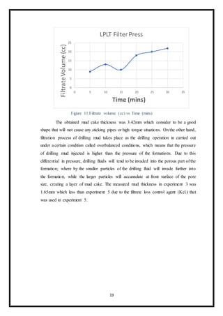 19
Figure 11:Filtrate volume (cc) vs Time (mins)
“The obtained mud cake thickness was 3.42mm which consider to be a good
shape that will not cause any sticking pipes or high torque situations. On the other hand,
filtration process of drilling mud takes place as the drilling operation in carried out
under a certain condition called overbalanced conditions, which means that the pressure
of drilling mud injected is higher than the pressure of the formations. Due to this
differential in pressure, drilling fluids will tend to be invaded into the porous part of the
formation; where by the smaller particles of the drilling fluid will invade further into
the formation, while the larger particles will accumulate at front surface of the pore
size, creating a layer of mud cake. The measured mud thickness in experiment 3 was
1.65mm which less than experiment 5 due to the filtrate loss control agent (Kcl.) that
was used in experiment 5.”
0
5
10
15
20
25
0 5 10 15 20 25 30 35
Filtrate
Volume
(cc)
Time (mins)
LPLT FilterPress
 