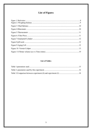 5
List of Figures
Figure 1: Mud mixer..................................................................................................................... 9
Figure 2: Weighing balance. ......................................................................................................9
Figure 3: Mud Balance.............................................................................................................10
Figure 4:Rheometer..................................................................................................................10
Figure 5:Thermometer .............................................................................................................11
Figure 6: Filter Press................................................................................................................11
Figure 7:Graduated Cylinder ...................................................................................................12
Figure 8:pH scale .....................................................................................................................12
Figure 9:Aging Cell .................................................................................................................12
Figure 10: Vernier Caliper .......................................................................................................13
Figure 11:Filtrate volume (cc) vs Time (mins)........................................................................19
List of Tables
Table 1:parameters used...........................................................................................................15
Table 2: parameters used by this experiment...........................................................................16
Table 3:Comparison between experiment (4) and experiment (1) ..........................................18
 