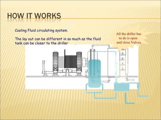 Cooling Fluid circulating system.  The lay out can be different in so much as the fluid tank can be closer to the driller All the driller has to do is open  and close Valves 