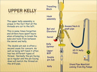 Stand Pipe Manifold coming from Rig Pumps 65 ft kelly Hose Kelly Double pin Sub Upper BOP Kelly Spinner  Swivel Bail and Elevators Hook assembly Travelling Block Gooses Neck & wash pipe  The upper kelly assembly is unique in the fact that all the threads are cut to the left. This is some times forgotten and drillers have spent hours when attempting to break the subs and tools from between the swivel and kelly. The double pin sub is often a second cause for concern. As well as being left hand it often has two different types of thread.  Normally the pin facing up is regular and the pin facing down will match the thread on the drill pipe. 