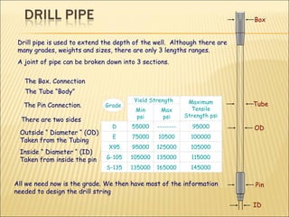 Drill pipe is used to extend the depth of the well.  Although there are many grades, weights and sizes, there are only 3 lengths ranges.  A joint of pipe can be broken down into 3 sections. The Box. Connection The Tube “Body” The Pin Connection. There are two sides  Inside “ Diameter “ (ID) Taken from inside the pin All we need now is the grade. We then have most of the information needed to design the drill string Grade Yield Strength Min psi Max psi Maximum Tensile Strength psi D E X95 G-105 S-135 135000 105000 95000 75000 55000 -------- 10500 125000 135000 165000 95000 100000 105000 115000 145000 Outside “ Diameter “ (OD) Taken from the Tubing Box Pin Tube OD ID 