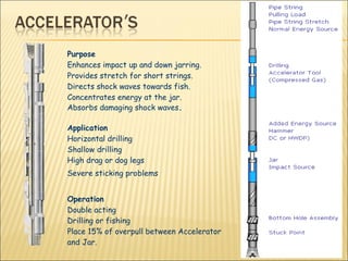 Purpose Enhances impact up and down jarring. Provides stretch for short strings.  Directs shock waves towards fish.  Concentrates energy at the jar.  Absorbs damaging shock waves . Application Horizontal drilling  Shallow drilling  High drag or dog legs  Severe sticking problems Operation Double acting Drilling or fishing  Place 15% of overpull between Accelerator and Jar. 