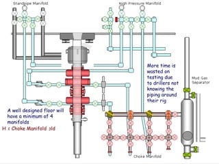 More time is wasted on testing due to drillers not knowing the piping around their rig A well designed floor will have a minimum of 4 manifolds  Stand Pipe Manifold High Pressure Manifold Cement Manifold Choke Manifold 