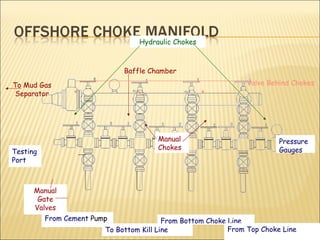 Testing Port  From Cement  Pump To Bottom Kill Line From Bottom Choke Line From Top Choke Line Manual Gate Valves Pressure Gauges Manual Chokes Hydraulic Chokes Baffle Chamber To Mud Gas Separator Valve Behind Chokes 