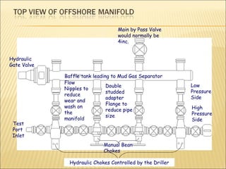 Hydraulic Chokes Controlled by the Driller Manual Bean Chokes Test Port  Inlet Main by Pass Valve would normally be 4inc. Baffle tank leading to Mud Gas Separator  Double studded adapter Flange to reduce pipe size Flow Nipples to reduce wear and wash on the manifold  High Pressure Side Low Pressure Side Hydraulic Gate Valve 