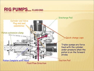 Discharge Pod Suction Pod Quick change caps Fluid Flow Direction Triplex pumps are force feed with the cylinder under pressure when the piston is on the forward stroke Piston Complete with Head Piston extension clamp Cylinder and Valve Plug and seal assemblies  
