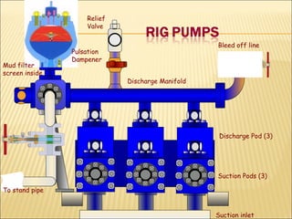 Relief Valve Discharge Manifold Discharge Pod (3) Suction Pods (3) Suction inlet Mud filter screen inside Pulsation Dampener Bleed off line To stand pipe 