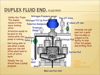 Skid To Well Isolation Valve Pressure Gauge Pulsation Dampener Nitrogen Fill Up Point Nitrogen Pressure gauge  Pop off Valve 2” bleed off line Discharge Pod Suction Pod Main suction inlet Unlike the Triple The duplex needs a little  more looking after. Attention needs to be paid to the valves while the pump is running. Not being able to see when a swab goes out can and often does lead to a lot of extra work. Ideally the rig should have a pump program  Anybody can pull pipe but a good Derrick Man is judged on his ability to look after his pumps and drilling fluid Graphic: Leonard T. Roe RigSite www.workover.co.uk   